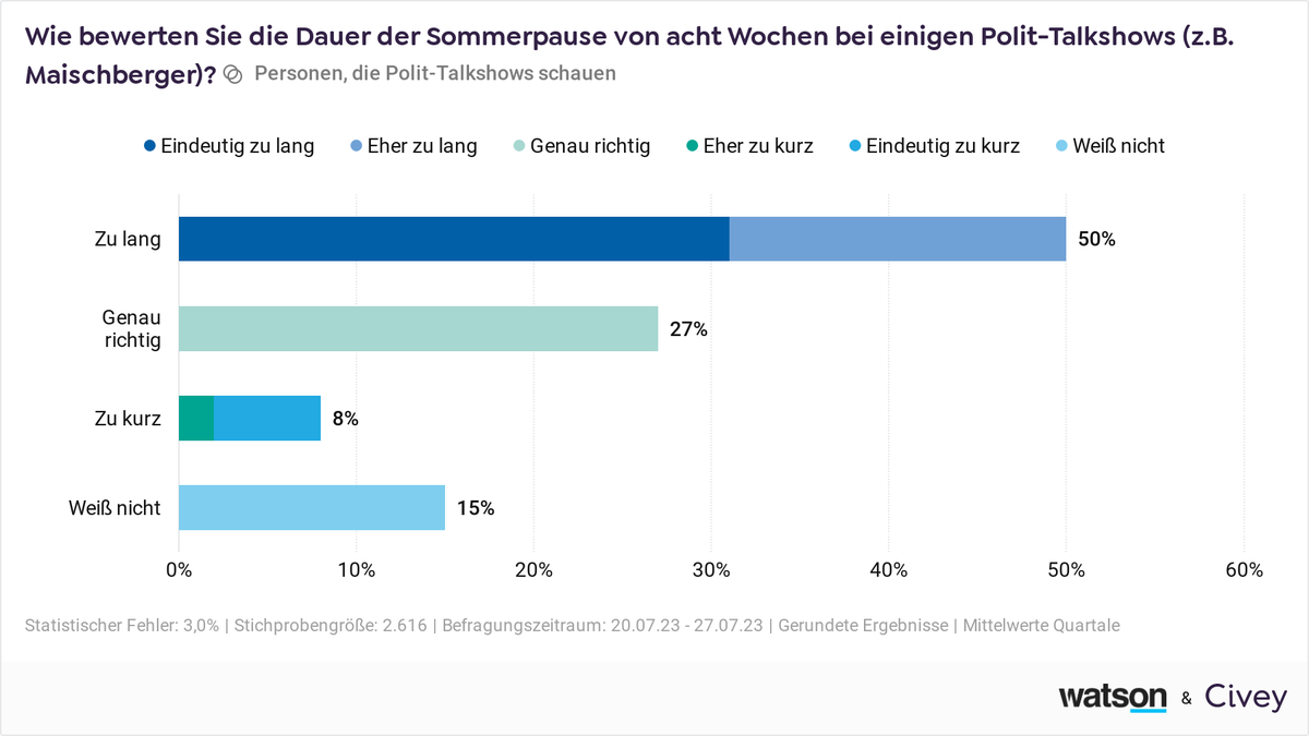 Die Mehrheit der Befragten findet eine achtwöchige Sommerpause zu lang.