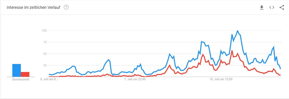 Diese Google-Grafik zeigt den Anstieg des Suchvolumens auf die Begriffe "Kollegah" und "Kollegah tot" am Mittwoch und Donnerstag bei der Suchmaschine Google.