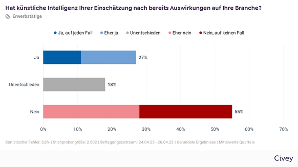 Umfrage KI Künstliche Intelligenz