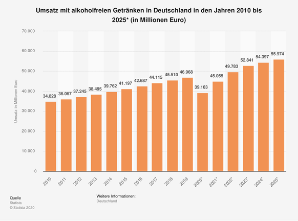 Der Umsatz mit alkoholfreien Getränken steigt stetig.