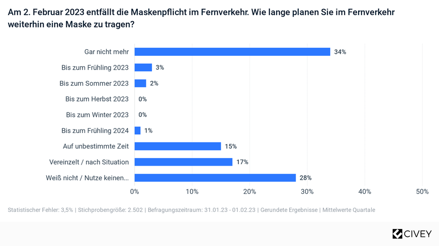 Umfrage zum Fall der Maskenpflicht