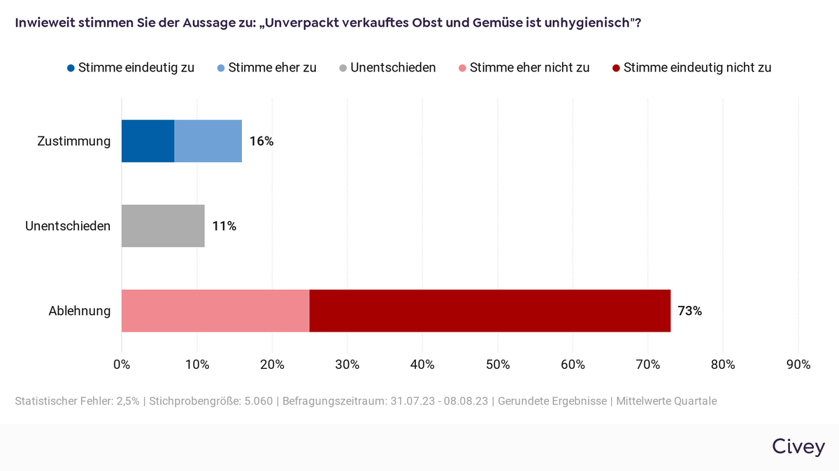 Umfrage zu Verpackung Supermarkt