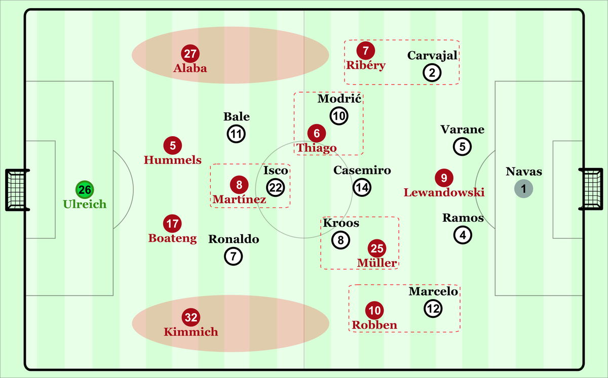 Sollte Real Madrid wieder mit einer Mittelfeldraute spielen und allzu mannorientiert verteidigen, wären vor allem Bayerns Außenverteidiger gefragt, die entstehenden Freiräume zu nutzen