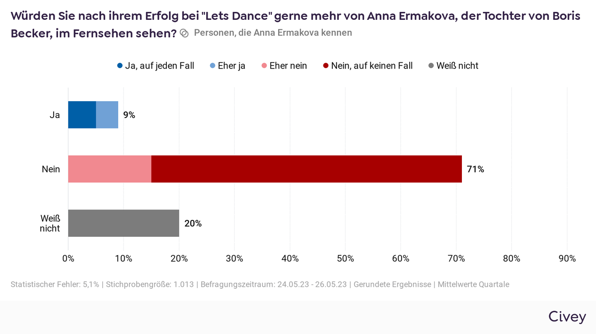 Civey-Umfrage: Anna Ermakova mehr im TV?