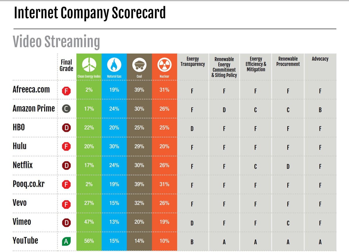 So bewertet Greenpeace die Energieeffizienz der Streaming-Konzerne