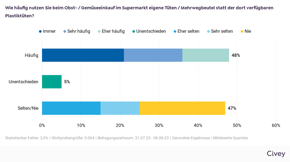 Umfrage zu Verpackung Supermarkt