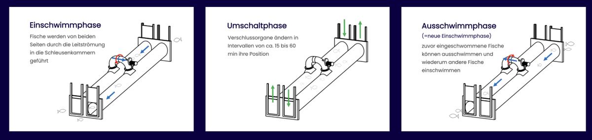 So soll die Schleuse funktionieren.