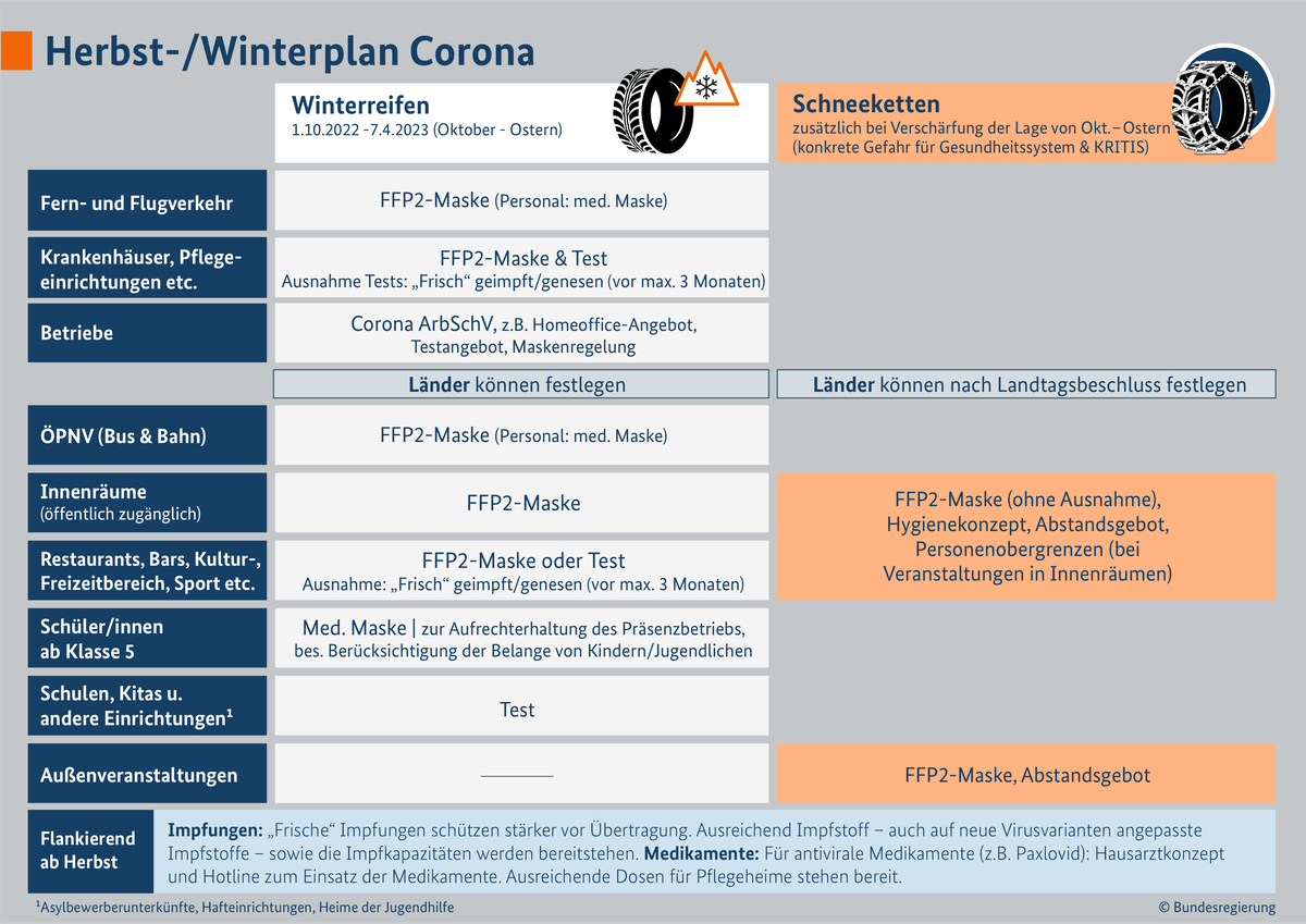 Herbst-/Winterplan Corona 2022