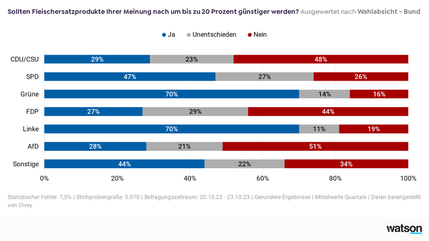 Civey Fleischersatz