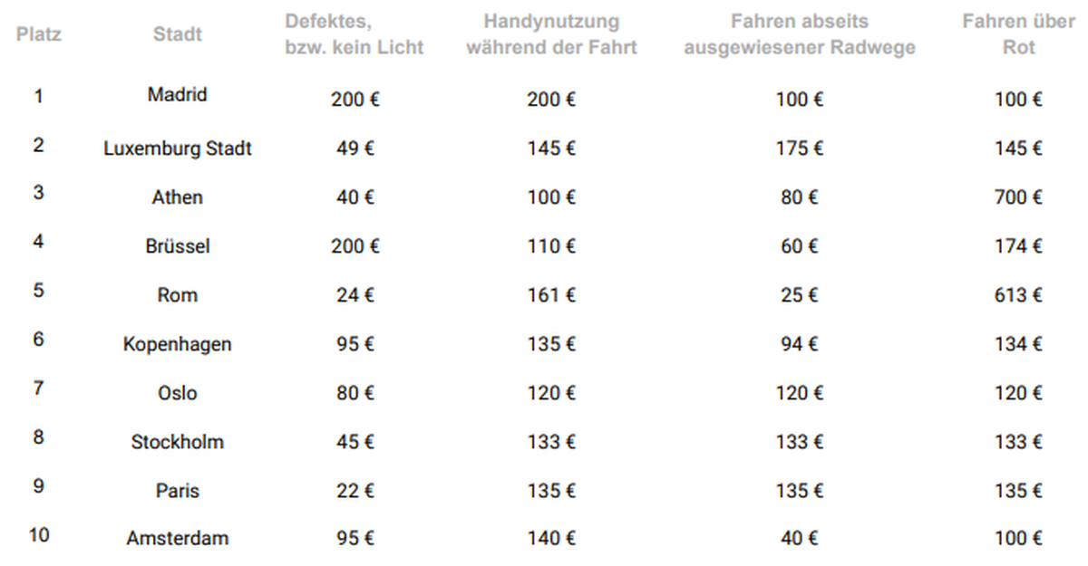 Madrid dominiert die Bußgeld-Tabelle für Fahrradfahren in Europa.