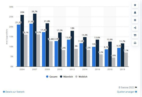 Seit 2007 ist der Alkoholkonsum bei Jugendlichen zwischen 12 und 17 Jahren, die mindestens wöchentlich Alkohol konsumiert haben, deutlich gesunken.