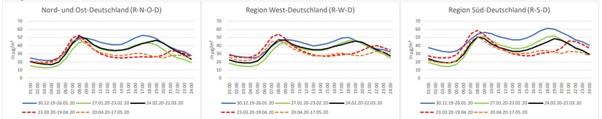 Mittlere NO2-Tagesgänge an verkehrsnahen Messstationen für verschiedene Regionen Deutschlands und aufeinanderfolgende 4 Wochen-Phasen, montags-freitags.