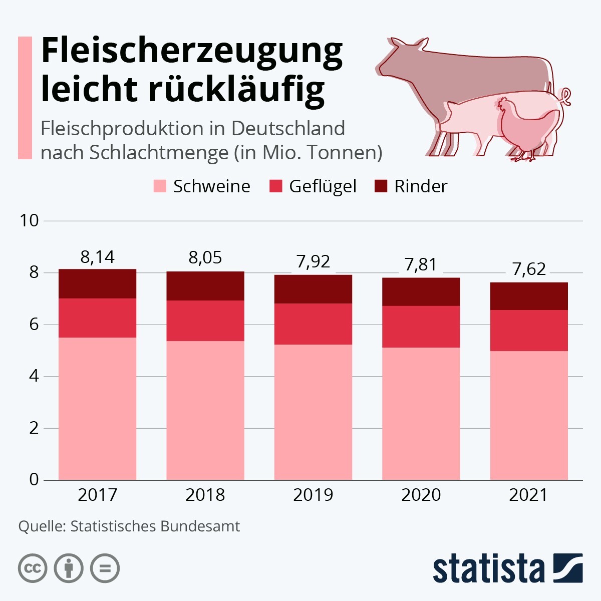 Die Grafik zeigt, wie viel weniger Fleisch in den letzten Jahren produziert wurde.