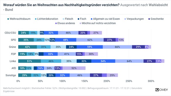 Umfrageergebnis nach Wahlabsicht der Befragten.