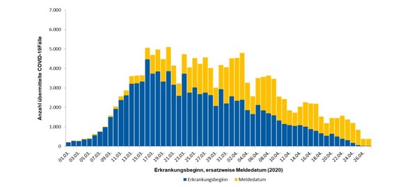 Die blauen Balken zeigen die "Nowcast"-Daten, die gelben basieren lediglich auf Meldungen.