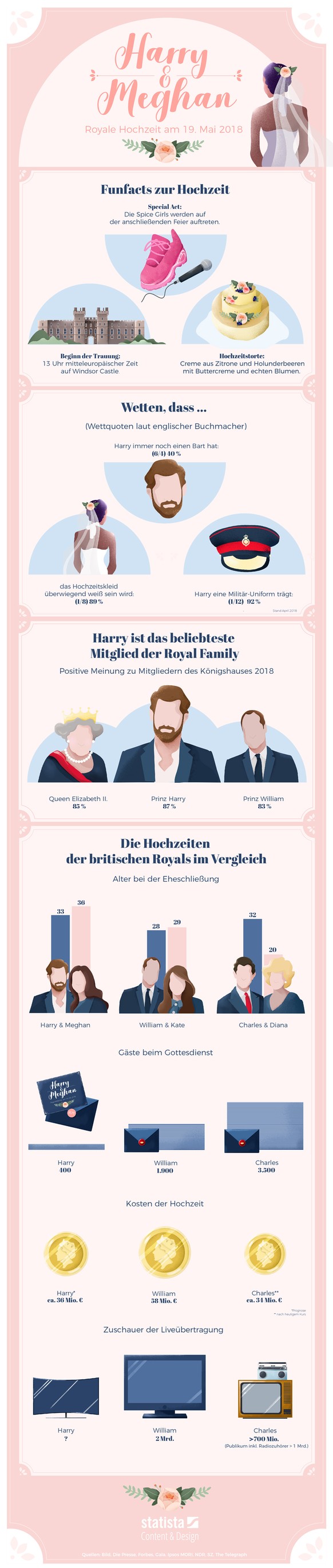 Statistik Meghan und Harry