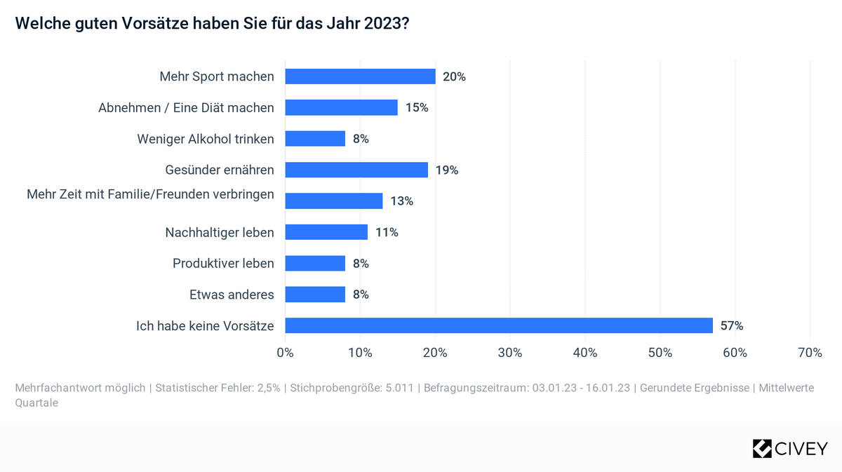 Umfrage Neujahrsvorsätze Civey