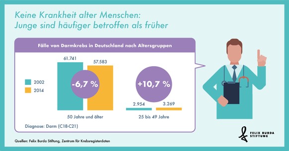 Immer mehr jüngere Menschen erkranken an Darmkrebs.