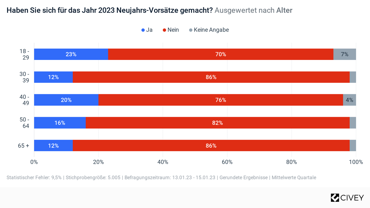Umfrage Neujahrsvorsätze Civey
