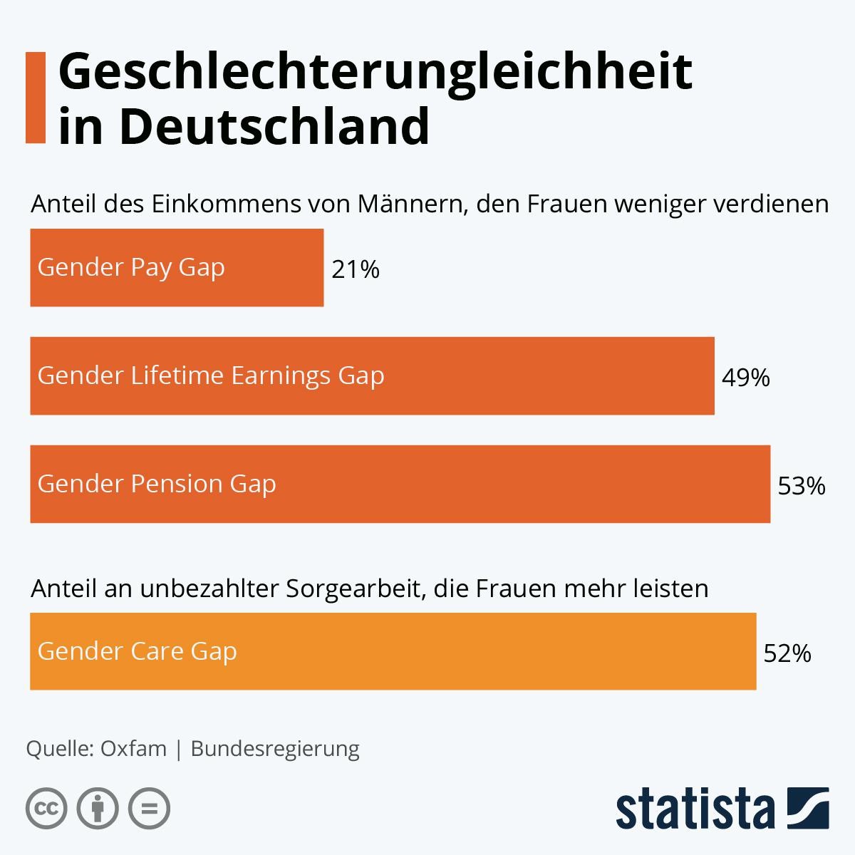 Eine Oxfam-Studie aus 2020 zeigt die Benachteiligung von Frauen in vielen Bereichen.