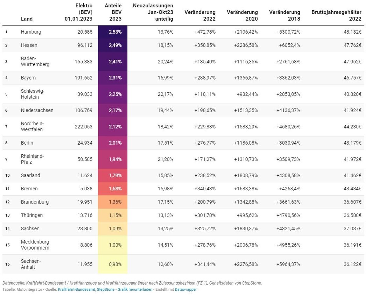 Die Bundesländer in der Reihenfolge der E-Auto-Quote.