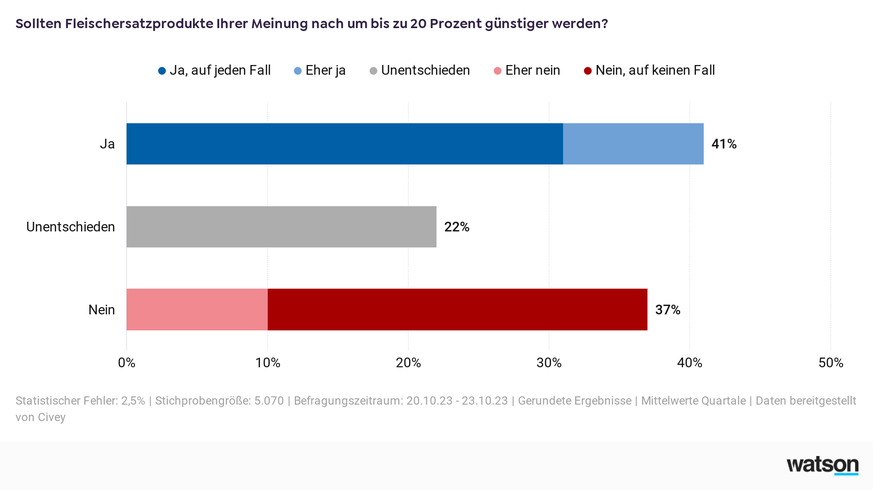 Civey Fleischersatz