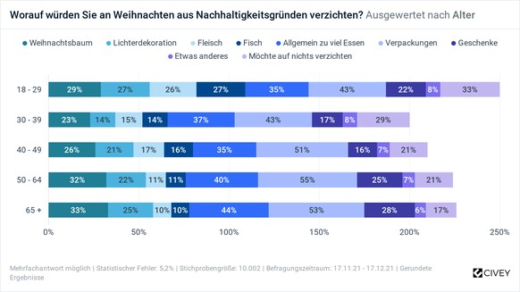 Umfrageergebnis nach Alter der Teilnehmenden.