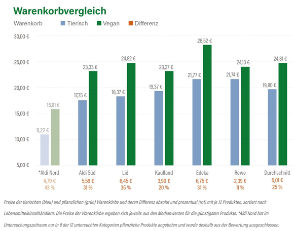 Studie vergleicht tierischen und pflanzlichen Warenkorb.