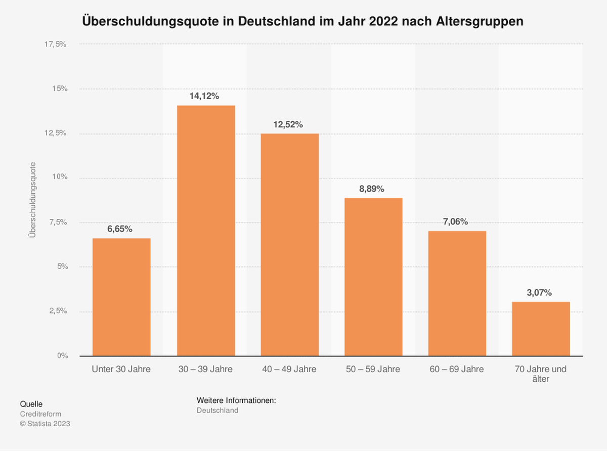 Vor allem die 30- bis 39-Jährigen sind häufig verschuldet.