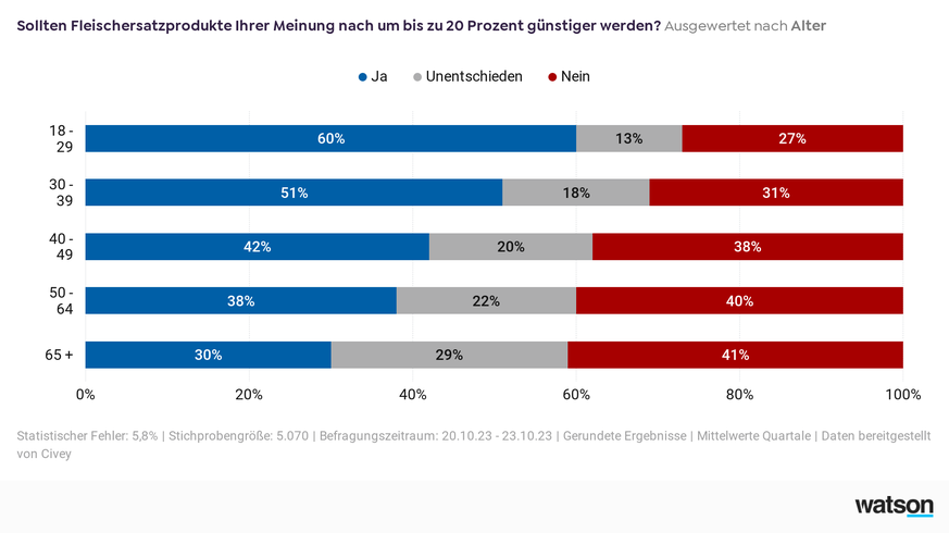 Civey Fleischersatz