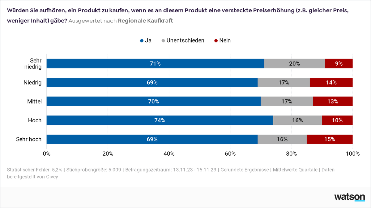 Civey Versteckte Preiserhöhung