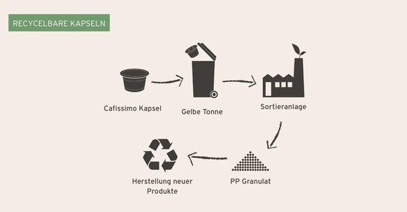 So soll das Recycling der Kaffeekapseln laut Tchibo ablaufen.