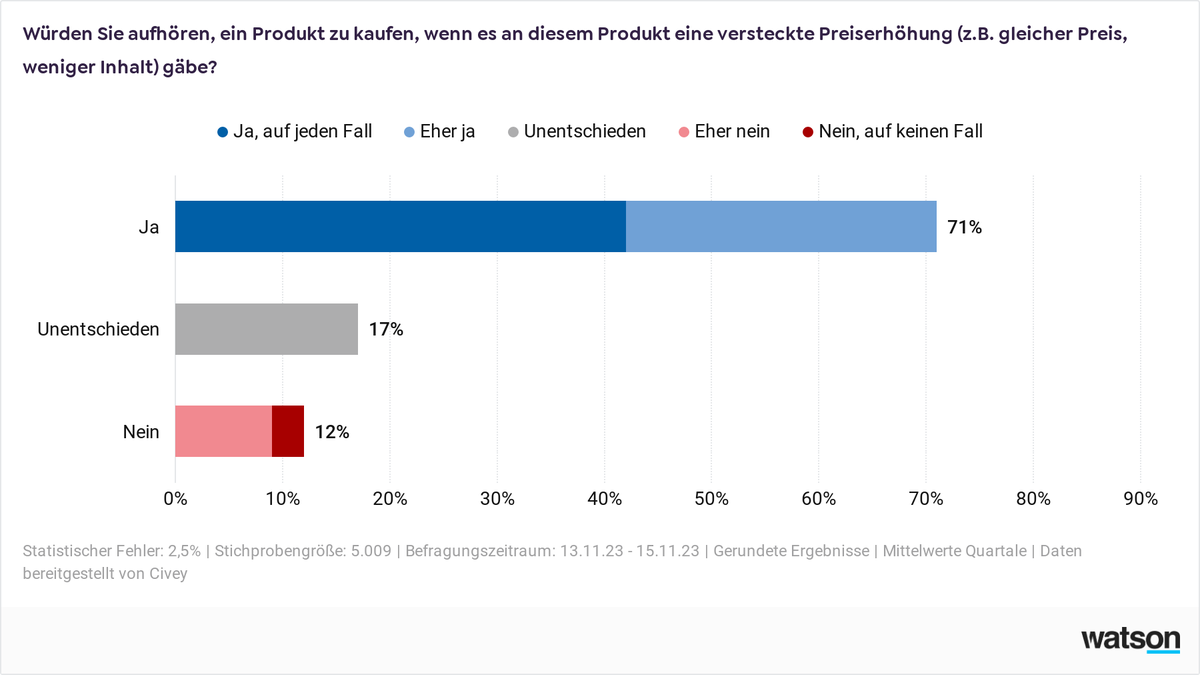 Civey Versteckte Preiserhöhung