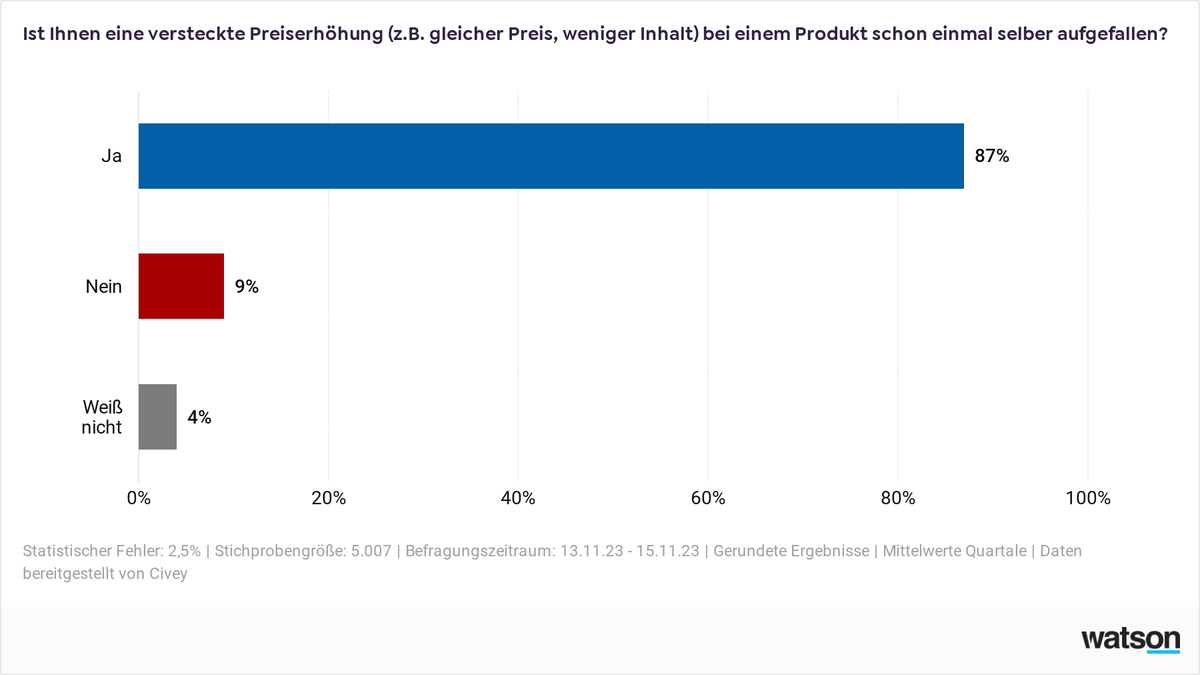 Civey Versteckte Preiserhöhung