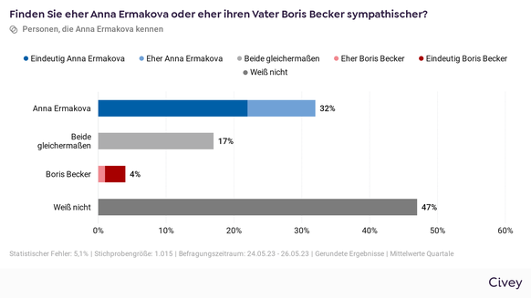 Civey-Umfrage: Anna Ermakova vs. Boris Becker - wer ist sympathischer?