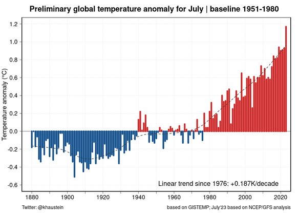 Das Jahr 2023 ist selbst unter den stetig steigenden Temperaturen der letzten Jahre ein Ausreißer.