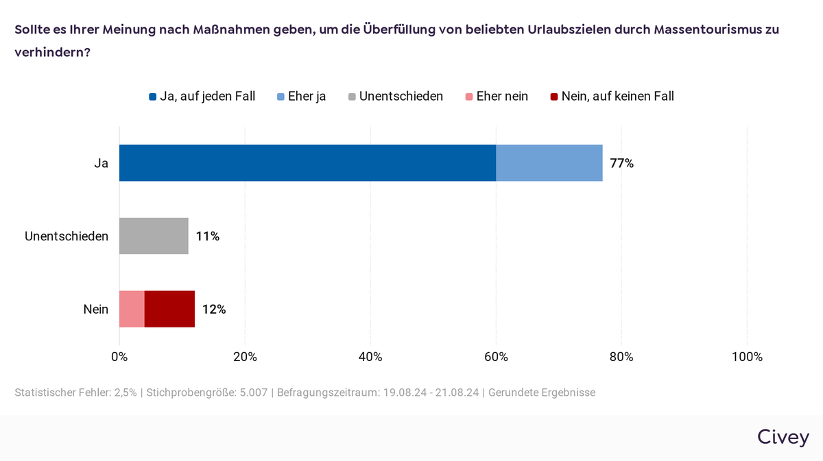 77 Prozent der Deutschen befürworten Maßnahmen gegen den Massentourismus.