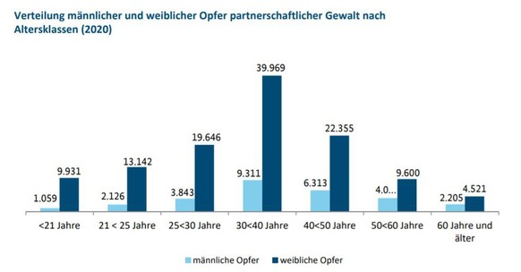 Bundeskriminalamt Gewalt Statisik