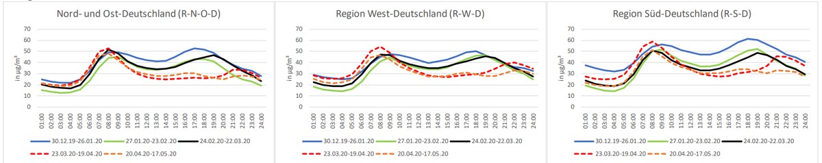 Mittlere NO2-Tagesgänge an verkehrsnahen Messstationen für verschiedene Regionen Deutschlands und aufeinanderfolgende 4 Wochen-Phasen, montags-freitags.