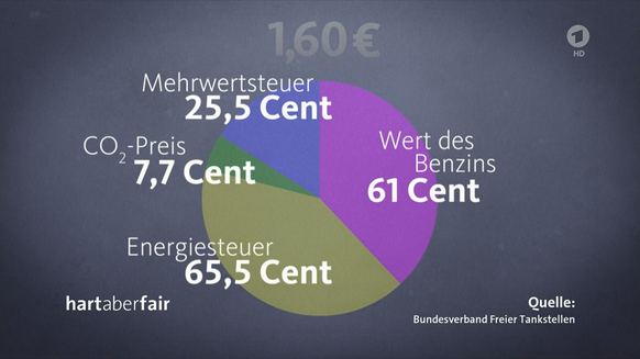 So setzt sich der Benzinpreis zusammen.