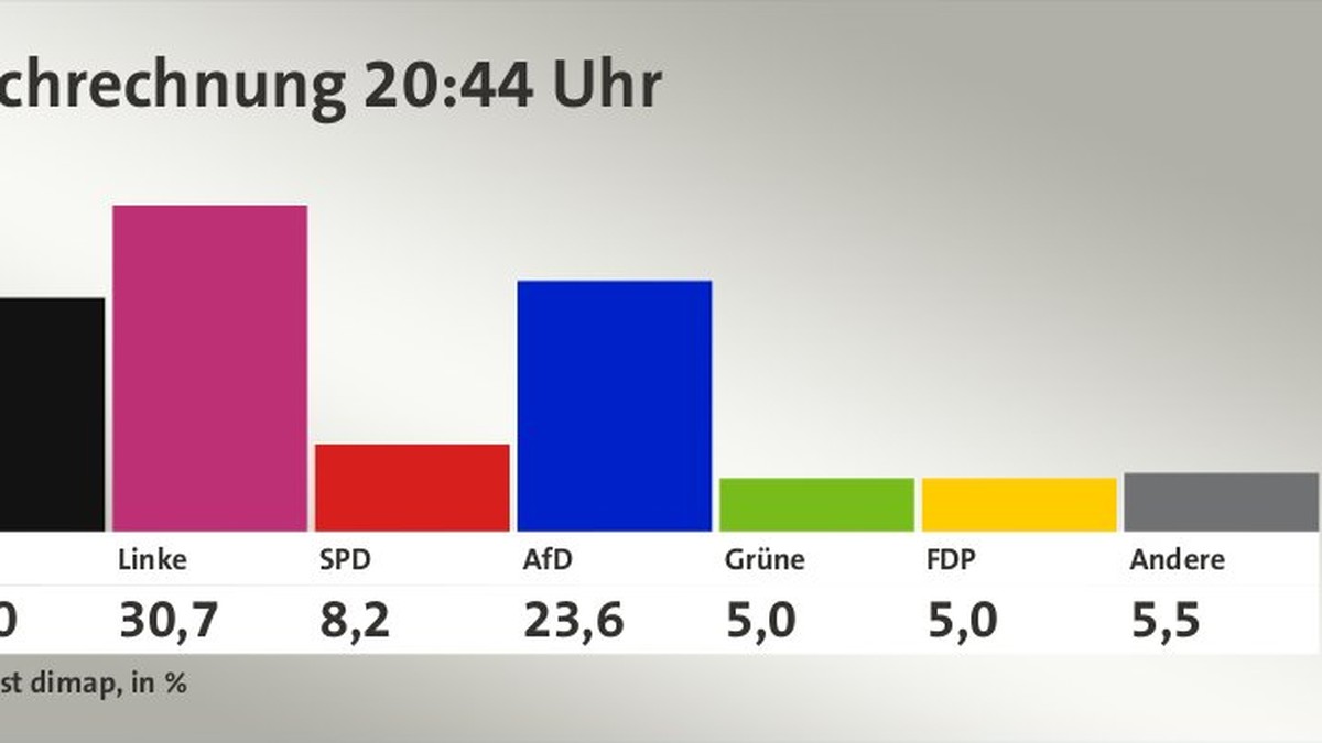 Wahlen In Thüringen Ein Blick Auf Die Politische Landschaft Wahl in