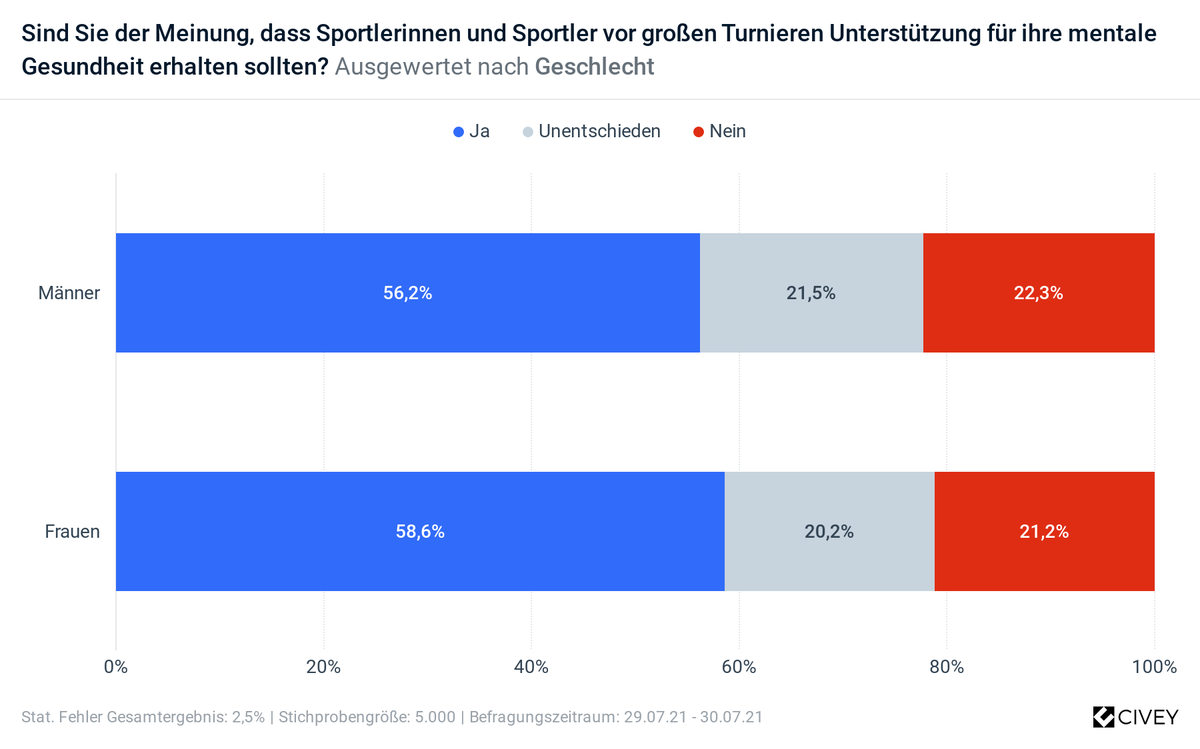 Ergebnis der Civey-Umfrage zur mentalen Gesundheit