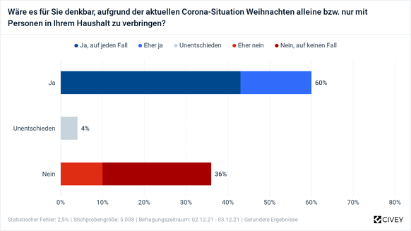 Eine von watson beauftragte, repräsentative Studie, fragt danach, wie Menschen Weihnachten feiern werden.