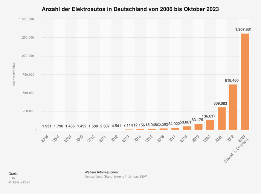 Die nackten Zahlen: So entwickelte sich der Bestand von E-Autos in Deutschland.