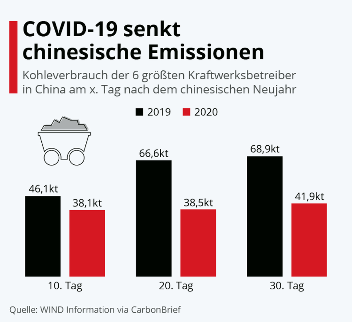 Überraschende Statistik: Coronavirus spart Emissionen ein.