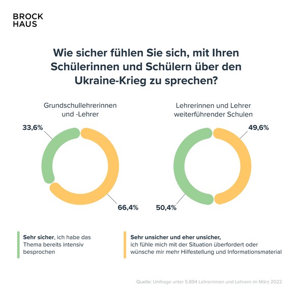 Brockhaus Umfrage Lehrer Ukraine-Krieg