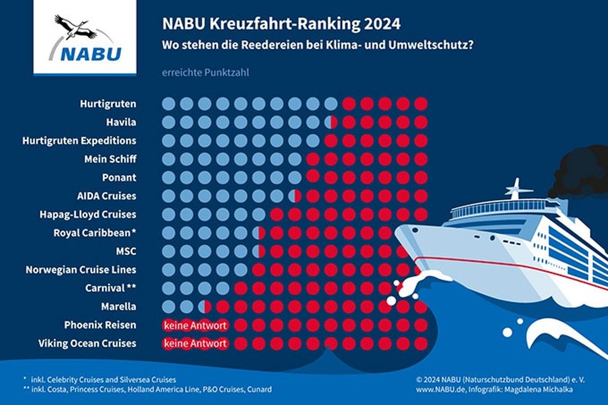 Im Jahr 2024 war gemäß Nabu-Kriterien keine Kreuzfahrt klimaneutral.