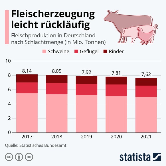 Die Grafik zeigt, wie viel weniger Fleisch in den letzten Jahren produziert wurde.