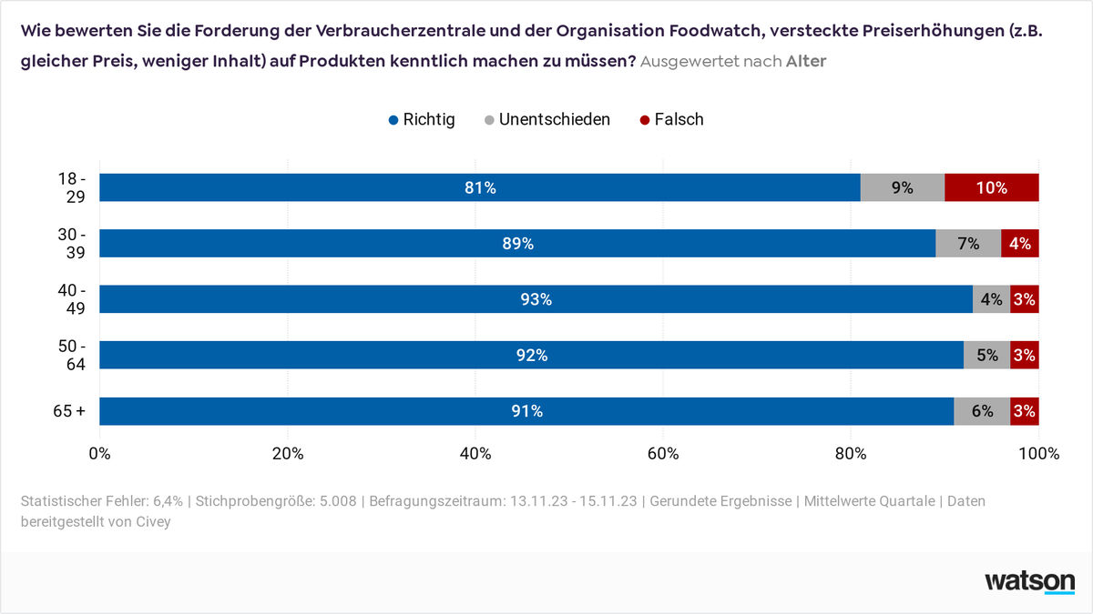 Civey Versteckte Preiserhöhung