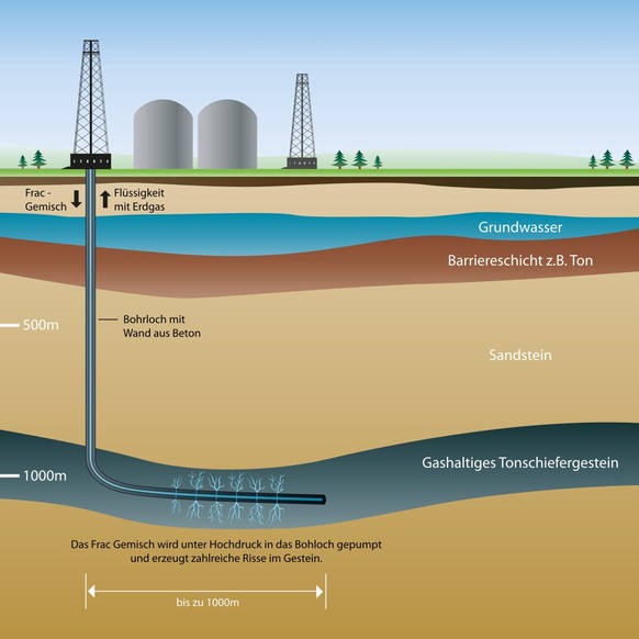 Für die Erdgasgewinnung wird tief in den Boden gebohrt.